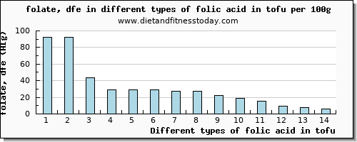 folic acid in tofu folate, dfe per 100g